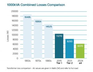 Wilson 1000kVA e4 transformer losses comparison